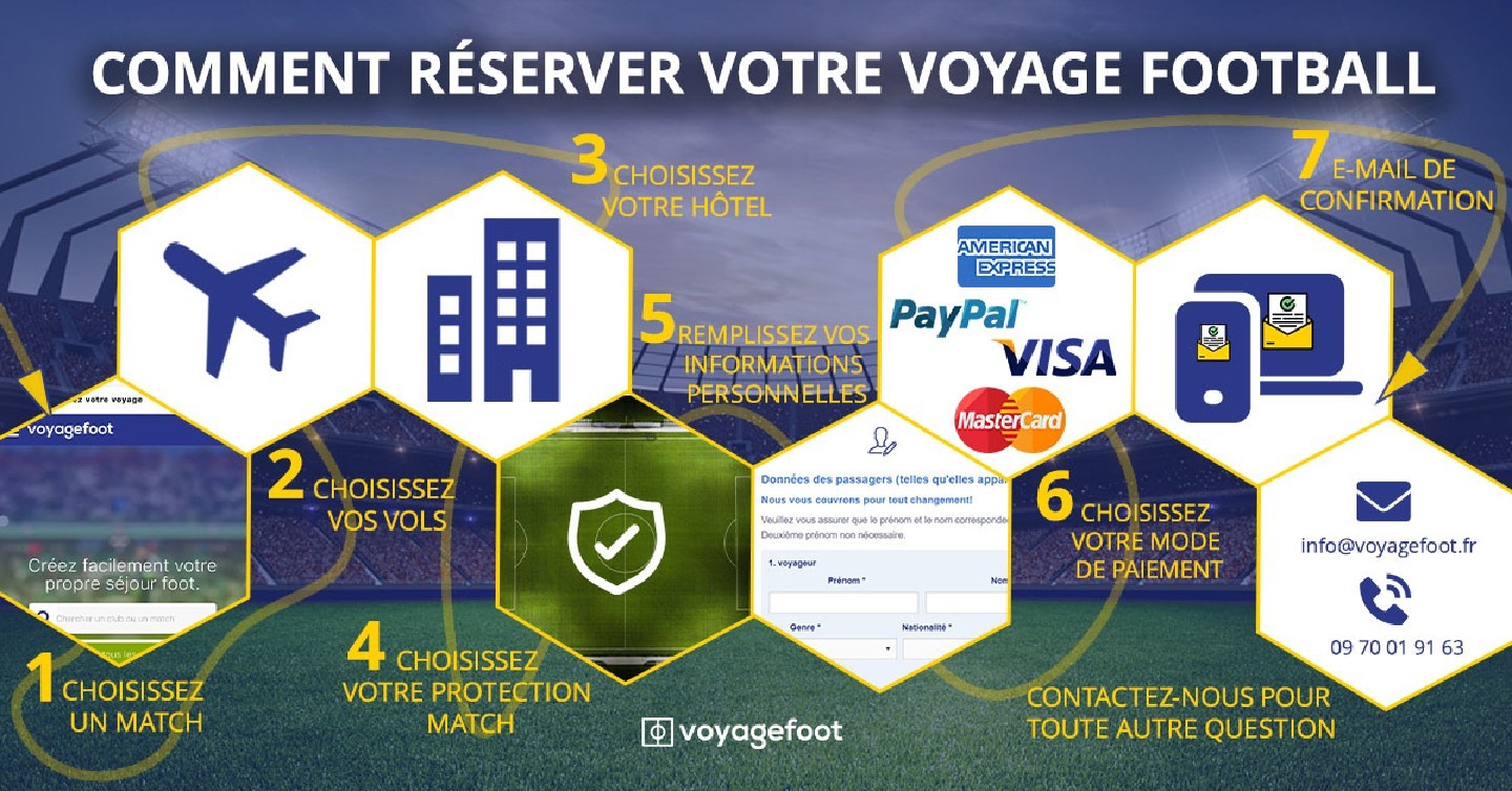Fonctionnement de VoyageFoot